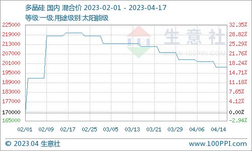 4月17日国内多晶硅价格弱稳，太阳能硅片动态解析