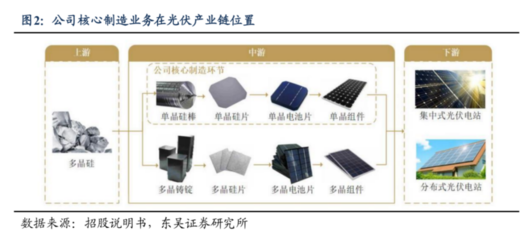 光伏巨头百亿扩产加码组件与电池，1700亿硅片龙头能否重塑行业格局？